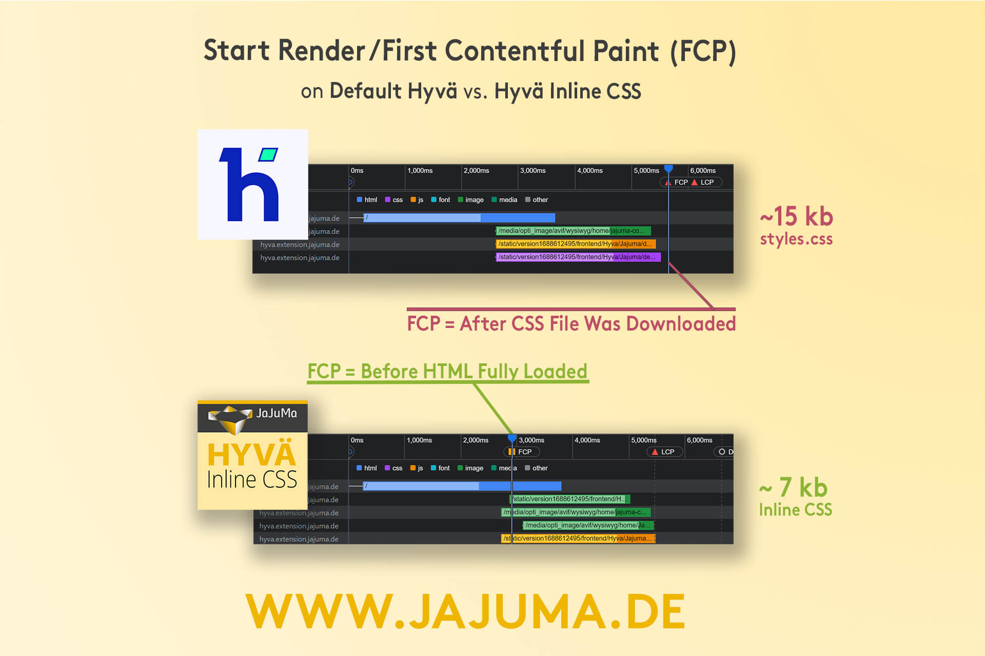 Hyv&auml; Inline CSS vs. Hyv&auml; Theme CSS File Comparison First Contentful Paint (FCP)